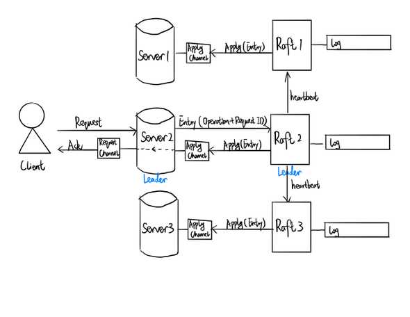 Distributed Service using Raft